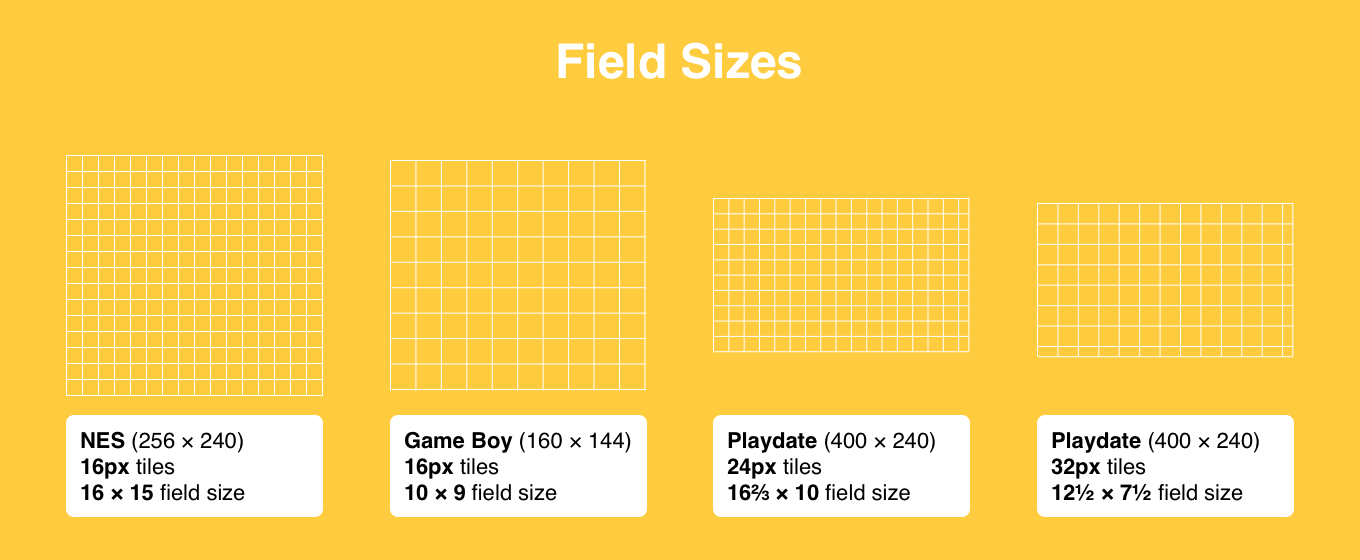 Viewable Field Areas for Different Resolutions and Tile Sizes
